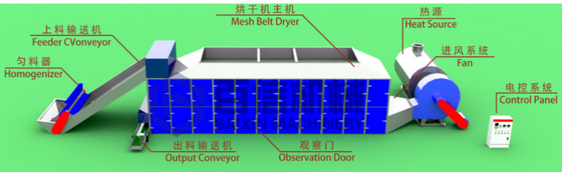 麻山藥烘干機原理